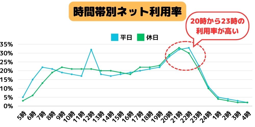 時間帯別ネット利用率