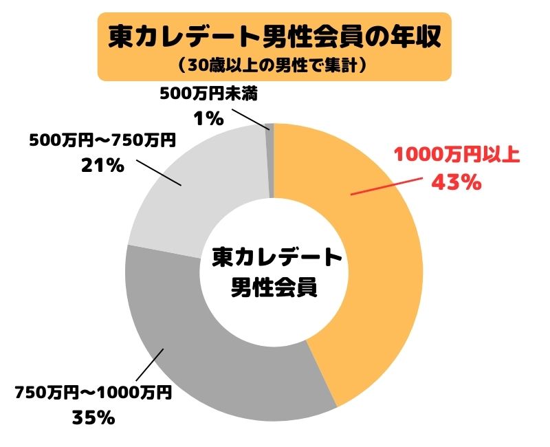 東カレデート男性会員の年収