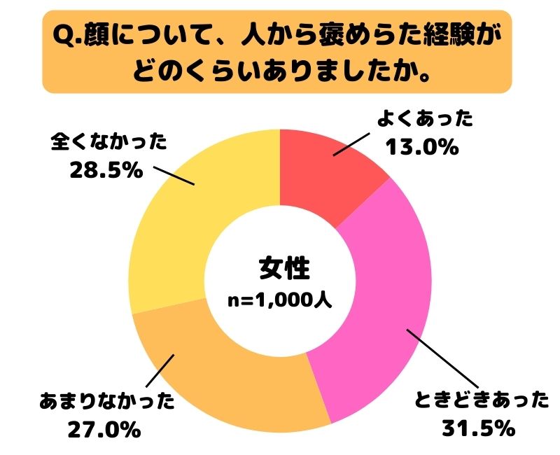 顔について、人から褒められた経験がどのくらいありましたか。