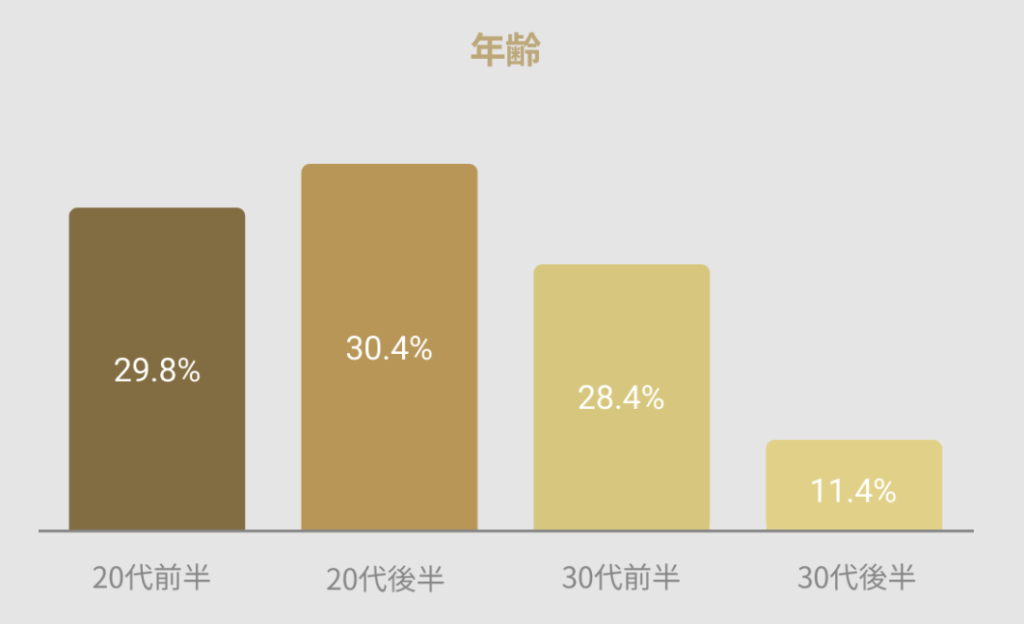 バチェラーデート登録女性の年齢