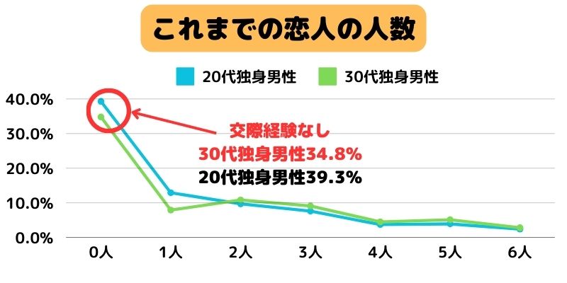 これまでの恋人の人数