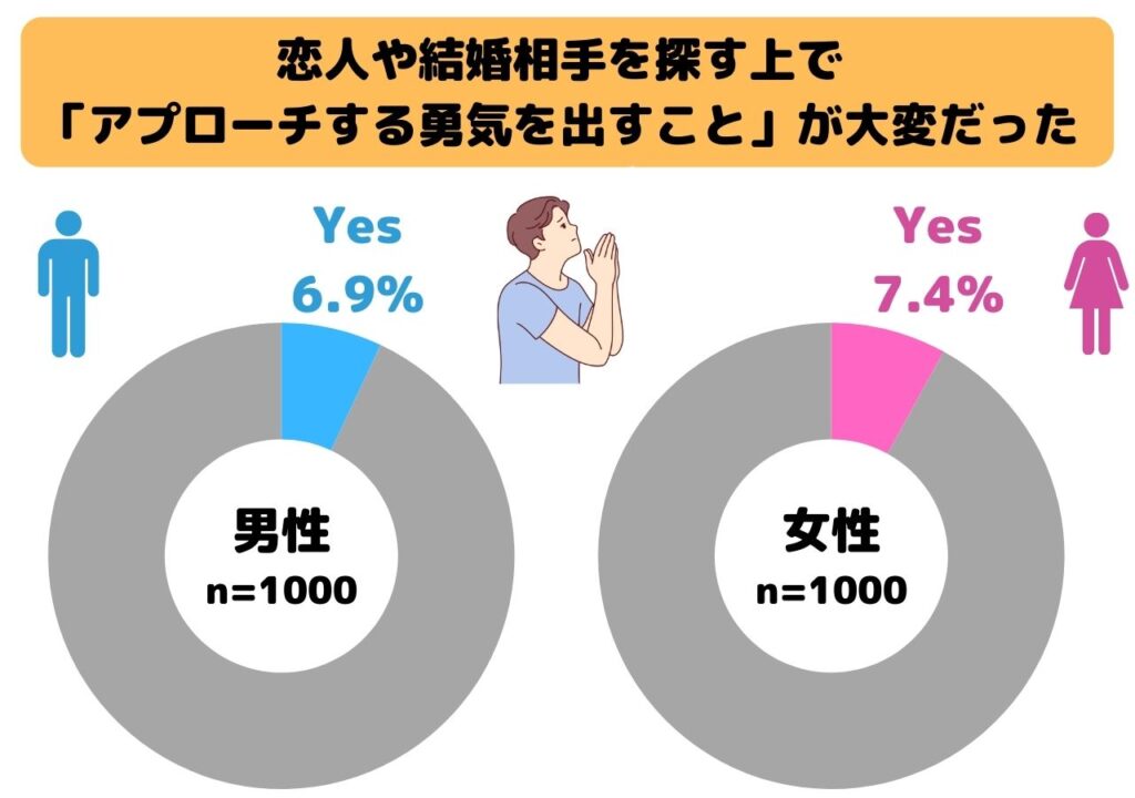 Q.これまでに恋人や結婚相手を探す上で「大変だと思ったこと」
アプローチをする勇気を出すこと