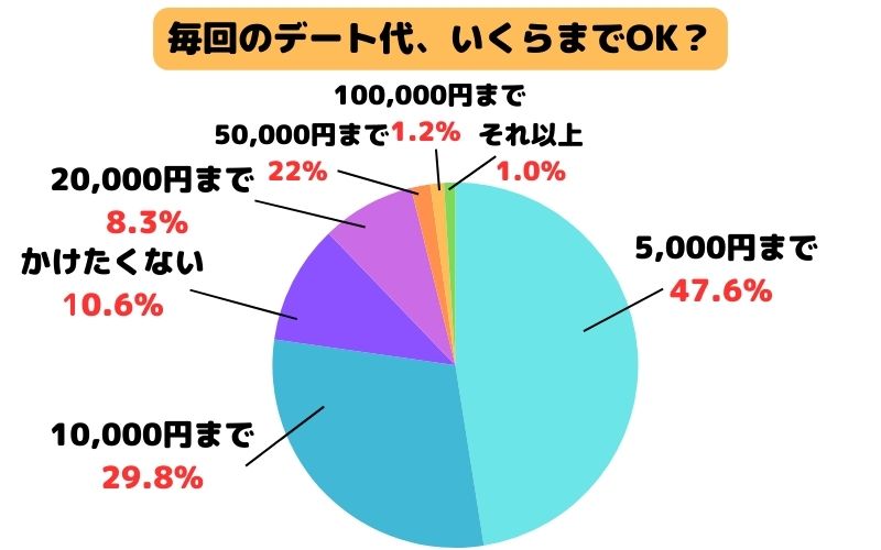 毎回のデート代はいくらまでOK？