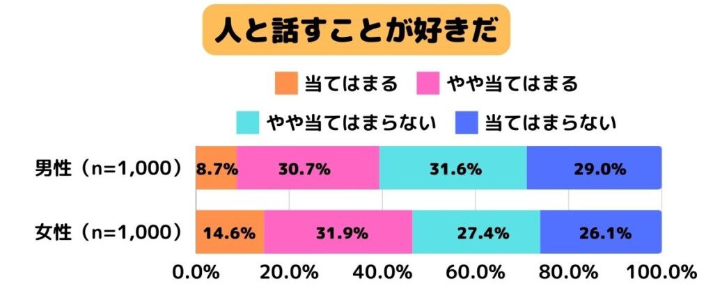 人と話すことが好きだ