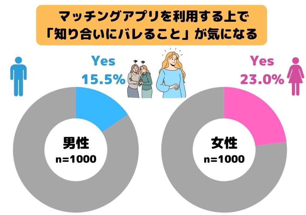 マッチングアプリを利用する上で「知り合いにバレること」が気になる