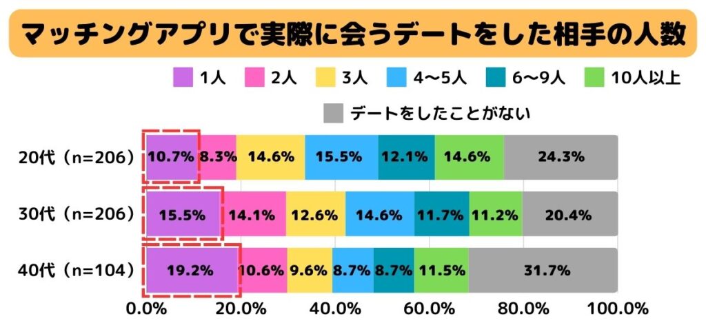 実際に会うデートをした相手の人数