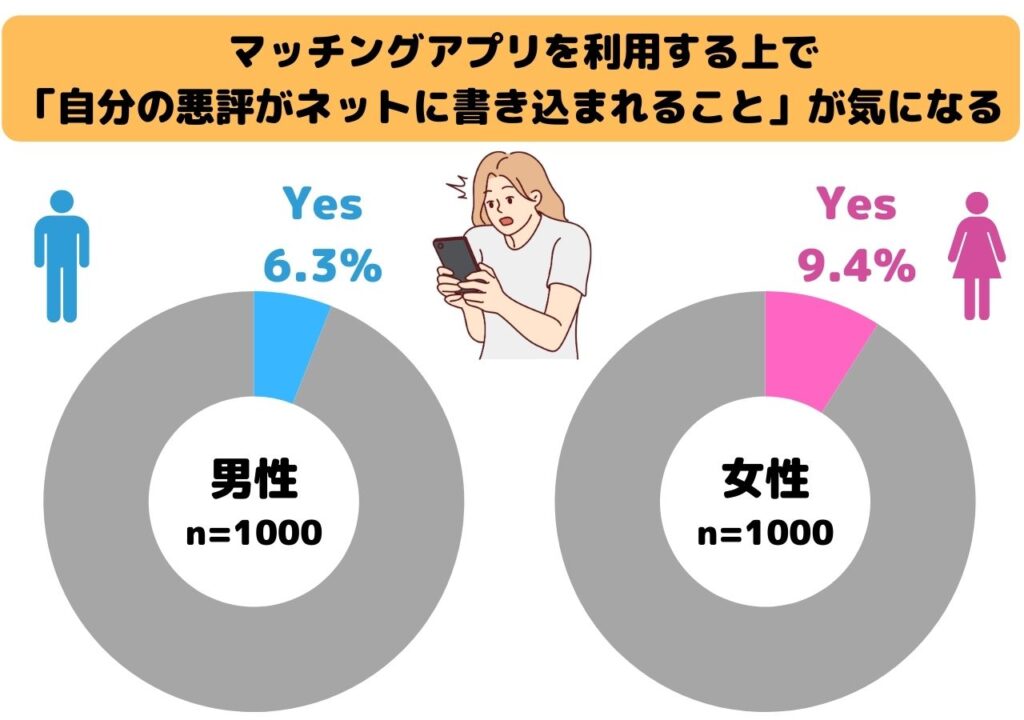 マッチングアプリを利用する上で「自分の悪評がネットに書き込まれること」が気になる