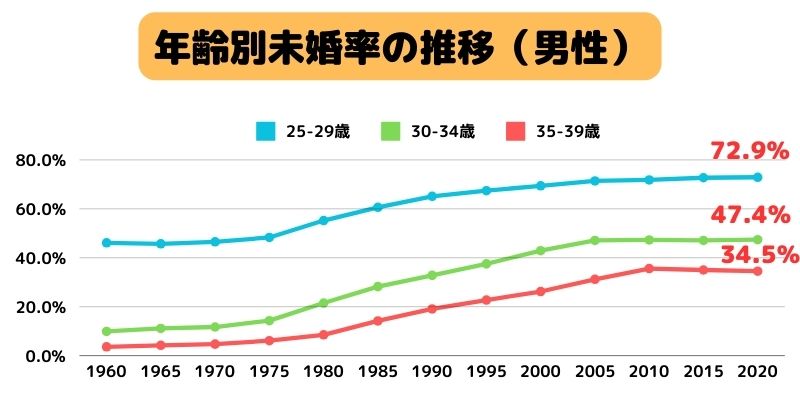 年齢別未婚率の推移（男性）