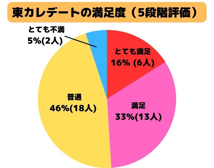 東カレデートの満足度（5段階評価）