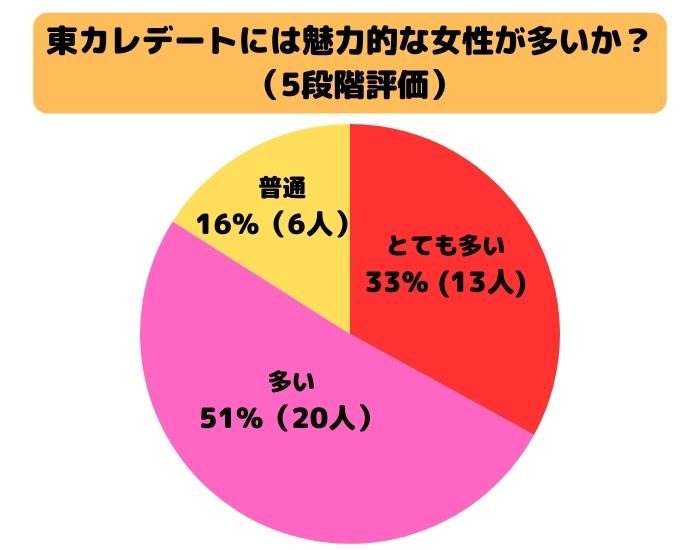 東カレデートには魅力的な女性が多いか？（5段階評価）