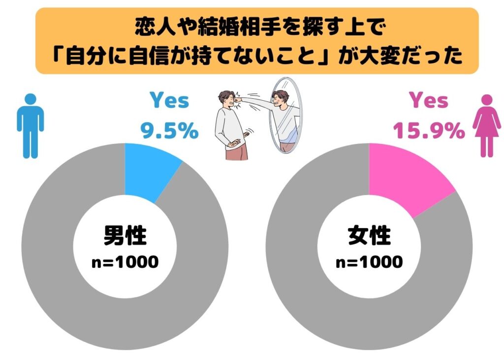 Q.これまでに恋人や結婚相手を探す上で「大変だと思ったこと」
自分に自信が持てないこと