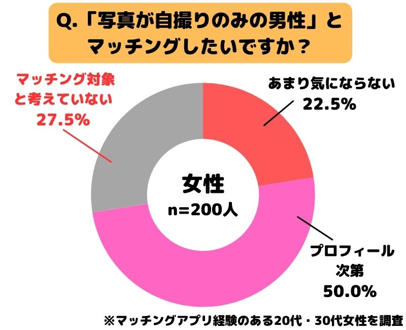 「写真が自撮りのみの男性」とマッチングしたいですか？