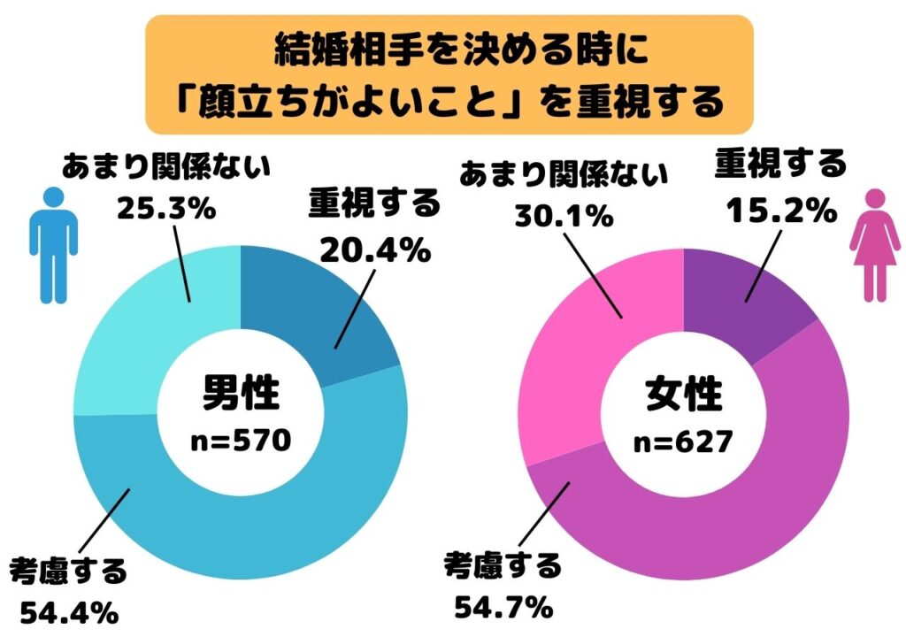 結婚相手を決める時に「顔立ちがよいこと」を重視する