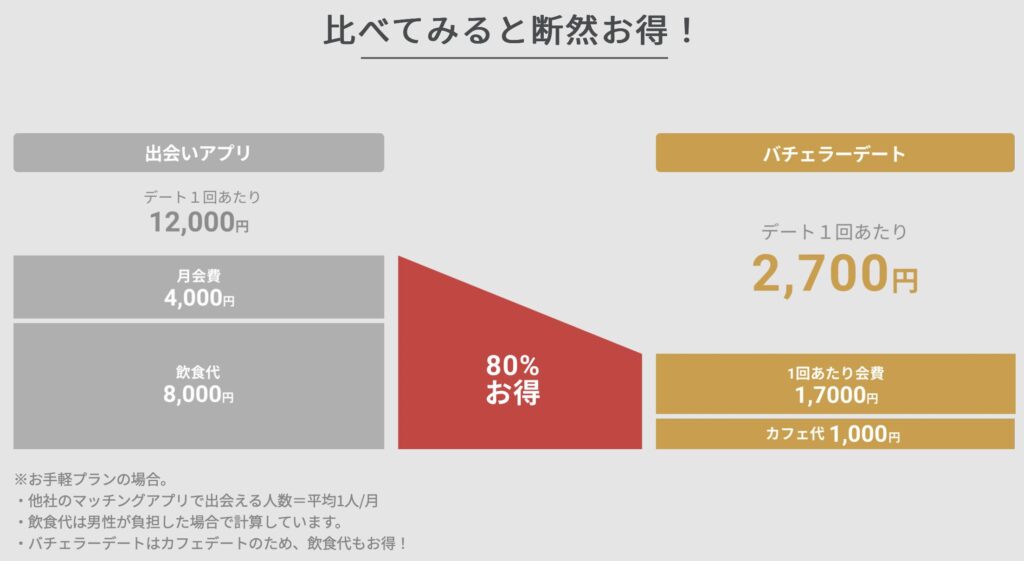 比べてみると断然お得！