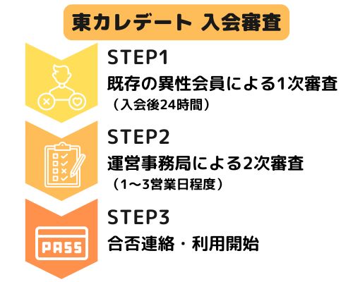 東カレデート入会審査