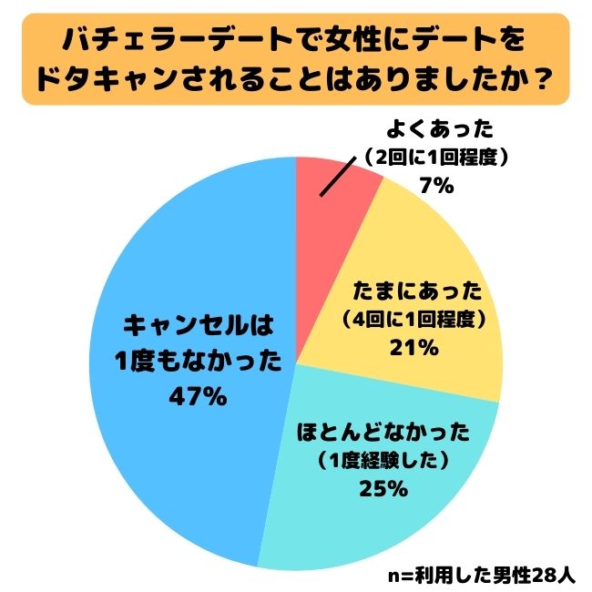 バチェラーデートで女性にデートをドタキャンされることはありましたか？