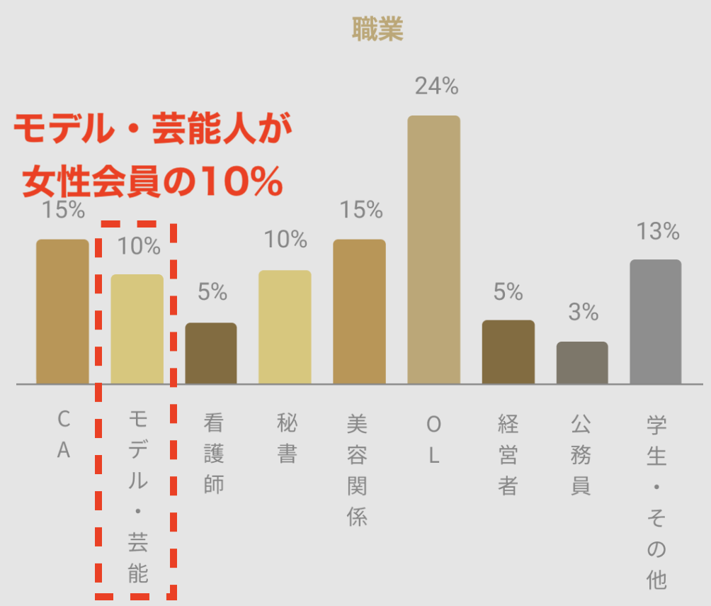 バチェラーデート女性会員の職業