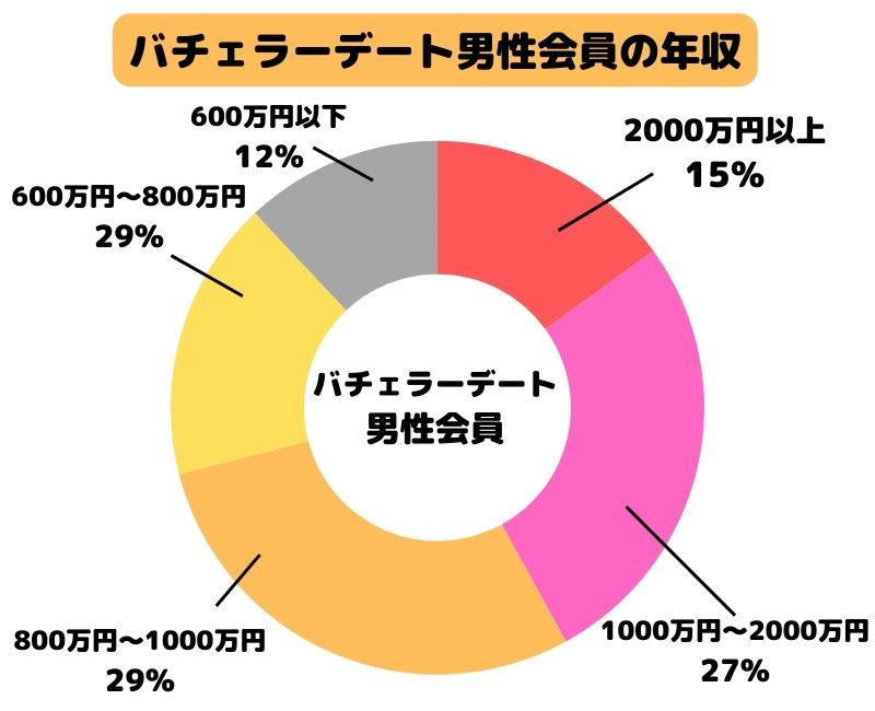 バチェラーデート男性会員の年収