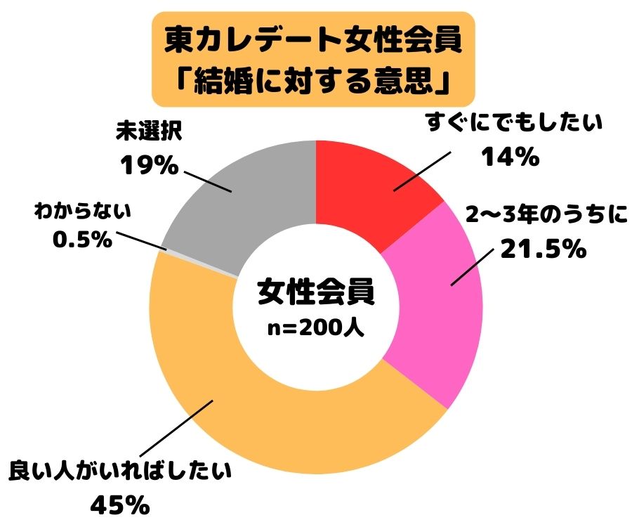 東カレデート女性会員「結婚に対する意思」