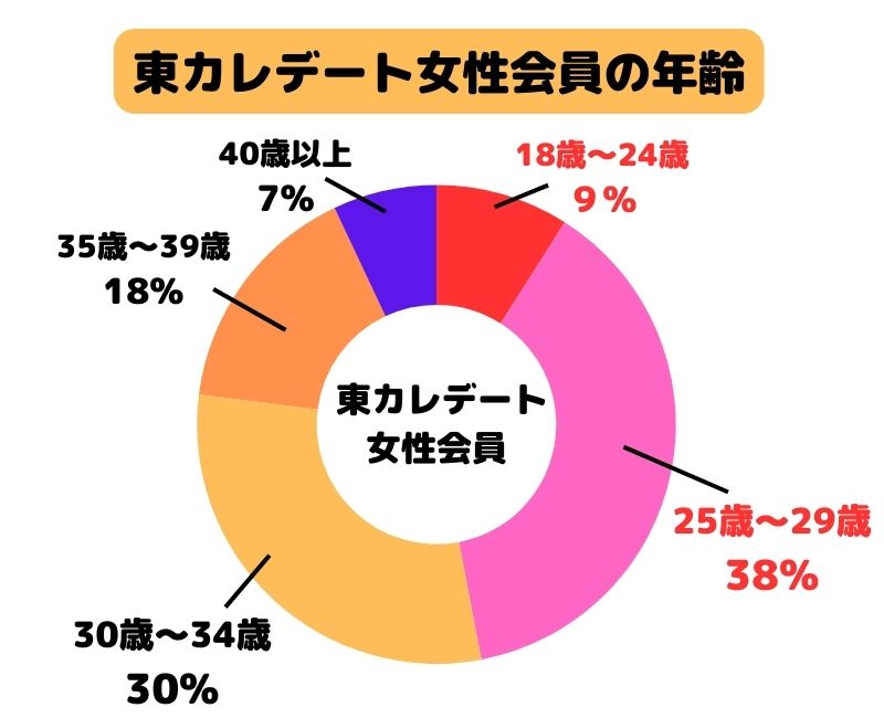 東カレデート女性会員の年齢