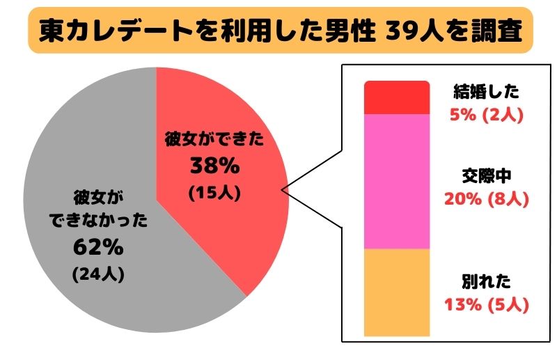 東カレデートを利用した男性 39人を調査