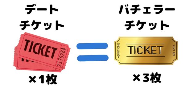 デートチケット1枚＝バチェラーチケット3枚