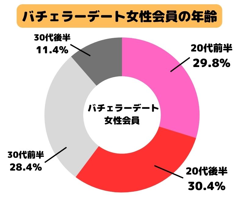 バチェラーデート女性会員の年齢