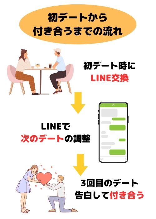 初デートから付き合うまでの流れ