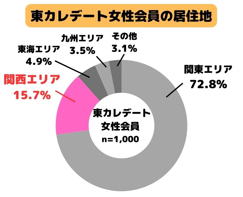 東カレデート女性会員の居住地