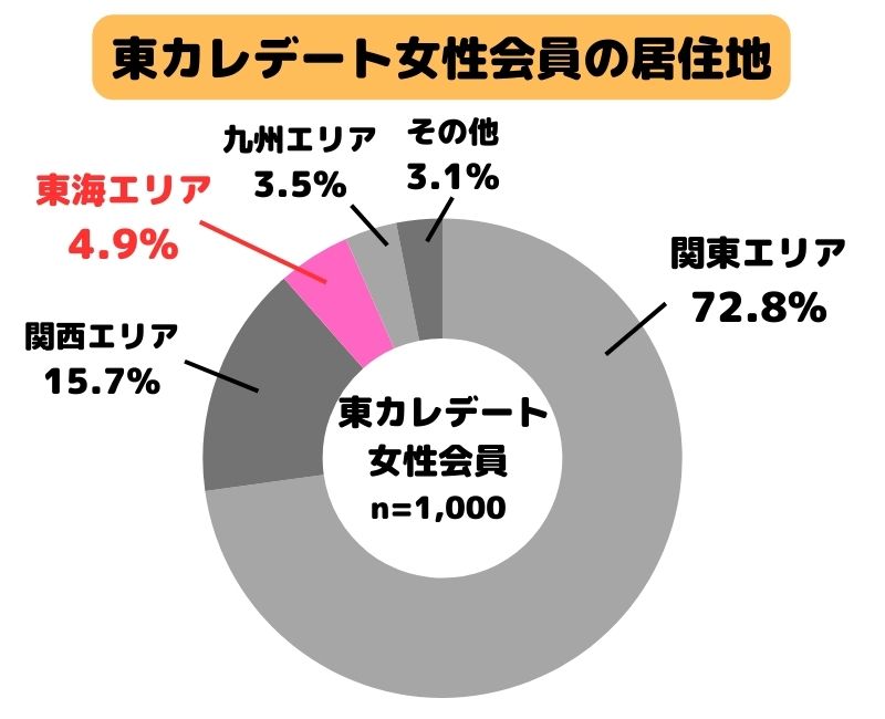 東カレデート女性会員の居住地