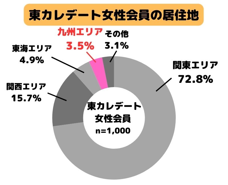 東カレデート女性会員の居住地