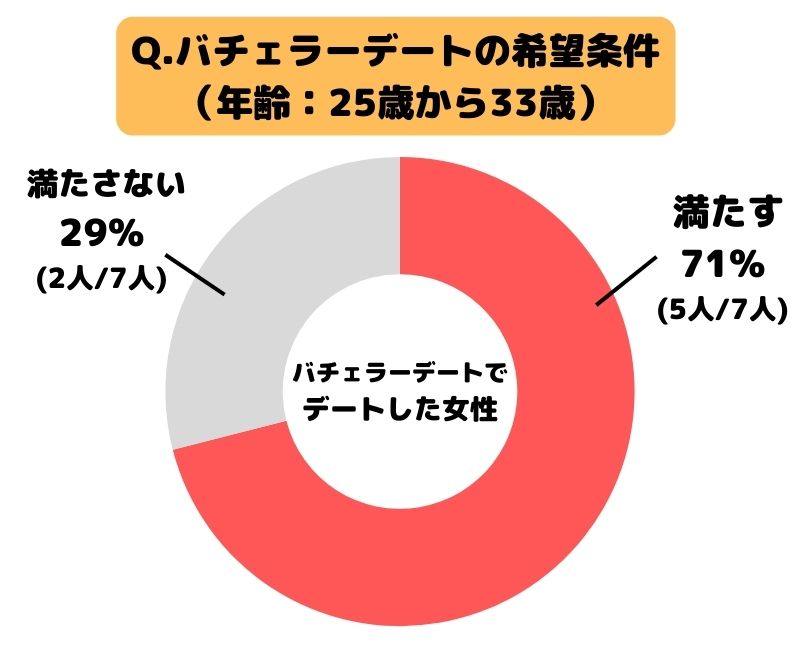 バチェラーデートの希望条件