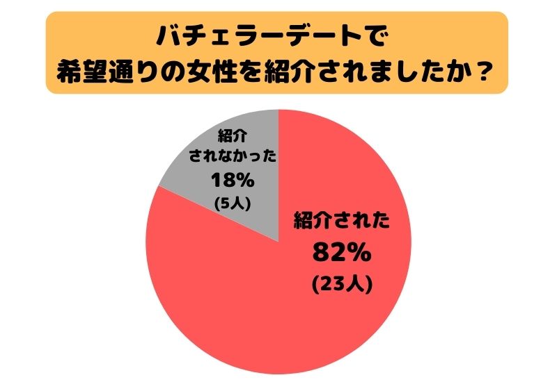 バチェラーデートで希望通りの女性を紹介されましたか？