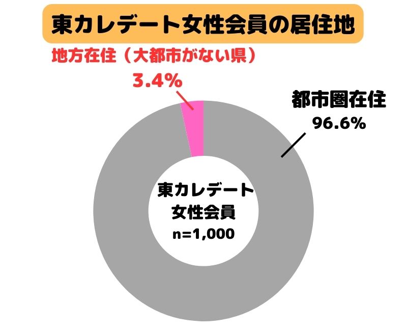 東カレデート女性会員の居住地