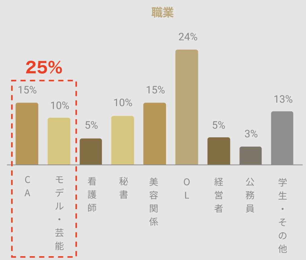 バチェラーデート女性会員の職業