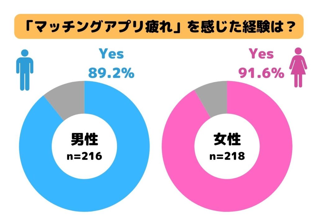 「マッチングアプリ疲れ」を感じた経験は？