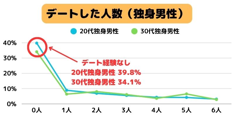 デートした人数（独身男性）