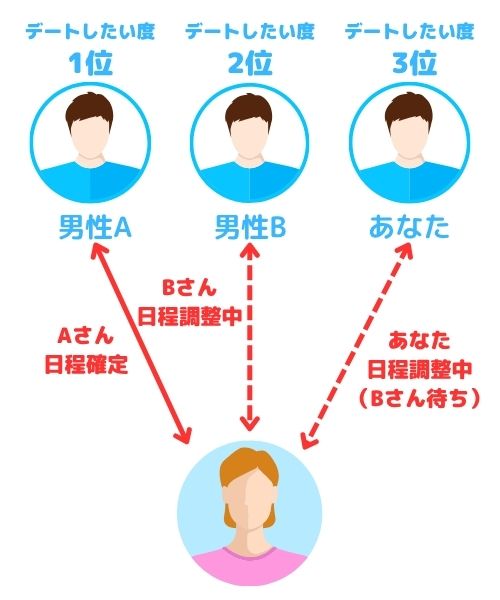 複数の男性とデートを調整している女性