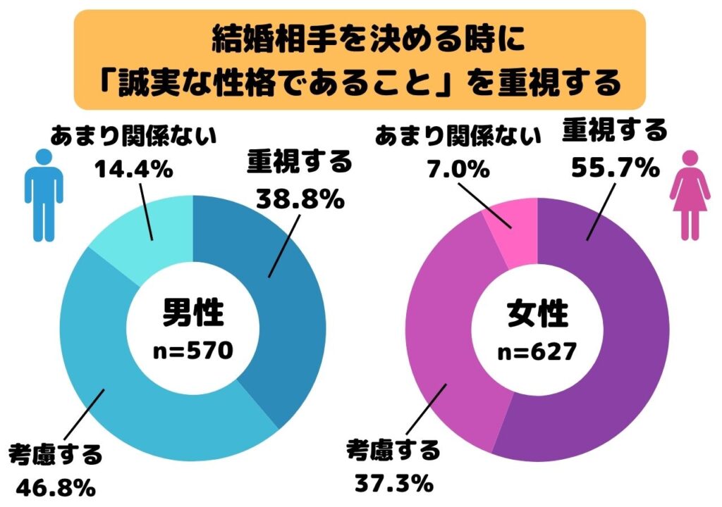 結婚相手を決める時に「誠実な性格であうこと」を重視する