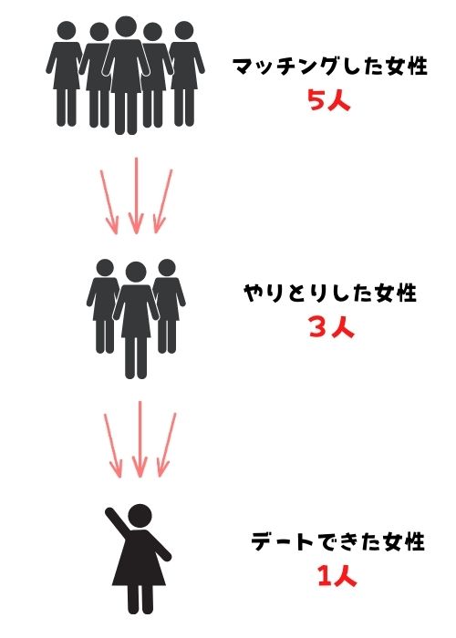 マッチングした女性5人　やりとりした女性3人　デートできた女性1人