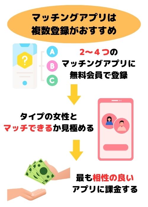 マッチングアプリは複数登録がおすすめ