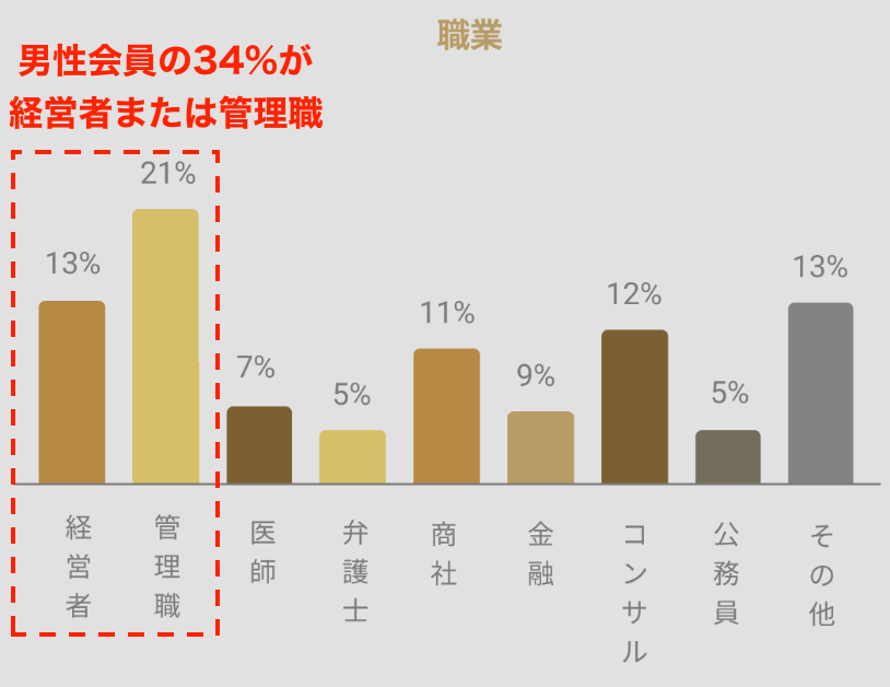 バチェラーデート 男性会員の職業