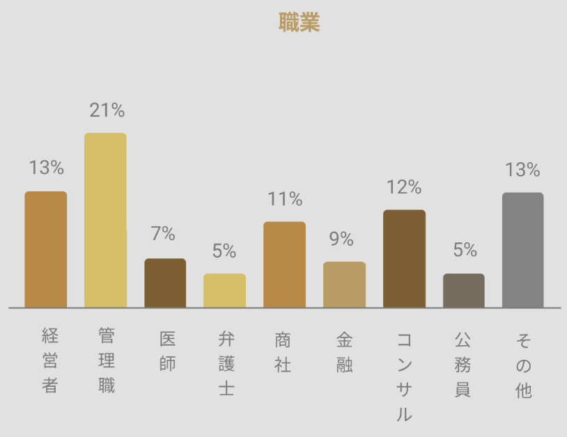 バチェラーデート男性会員の職業