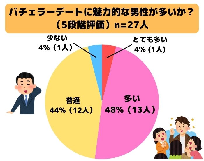 バチェラーデートに魅力的な男性が多いか？