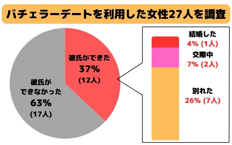 バチェラーデートを利用した女性27人を調査