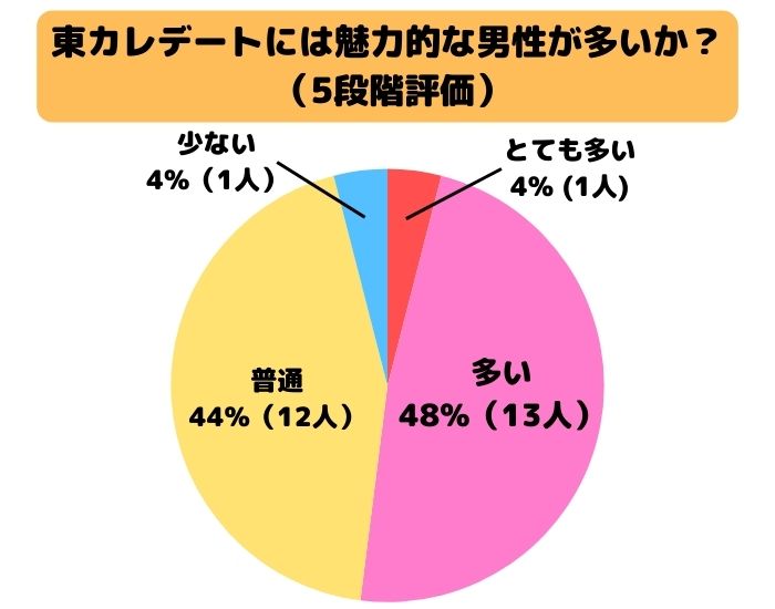 東カレデートには魅力的な男性が多いか？