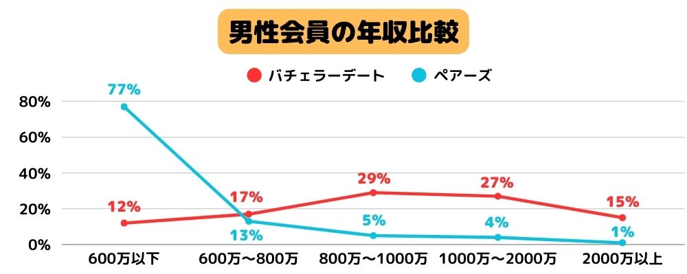 男性会員の年収比較