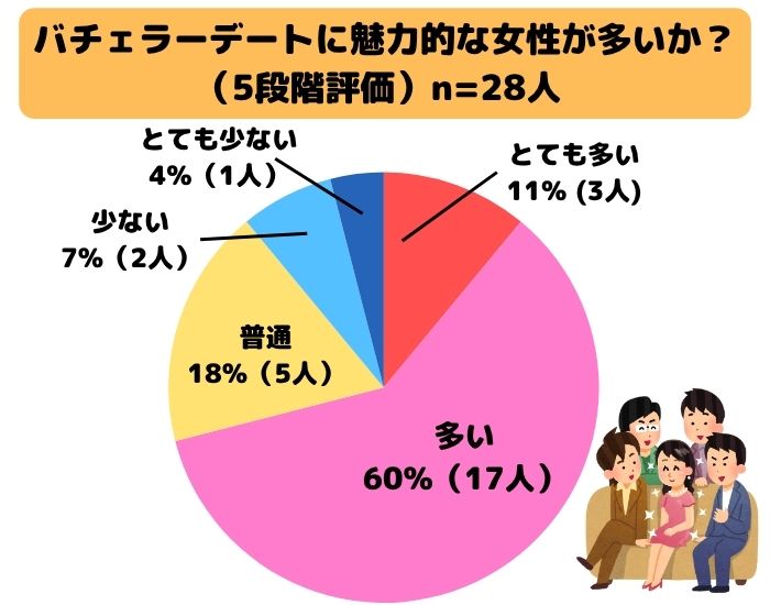 バチェラーデートに魅力的な女性が多いか？