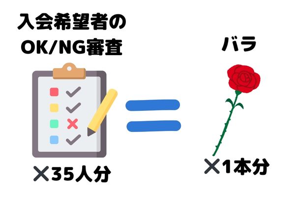 入会審査35人分＝バラ1本分