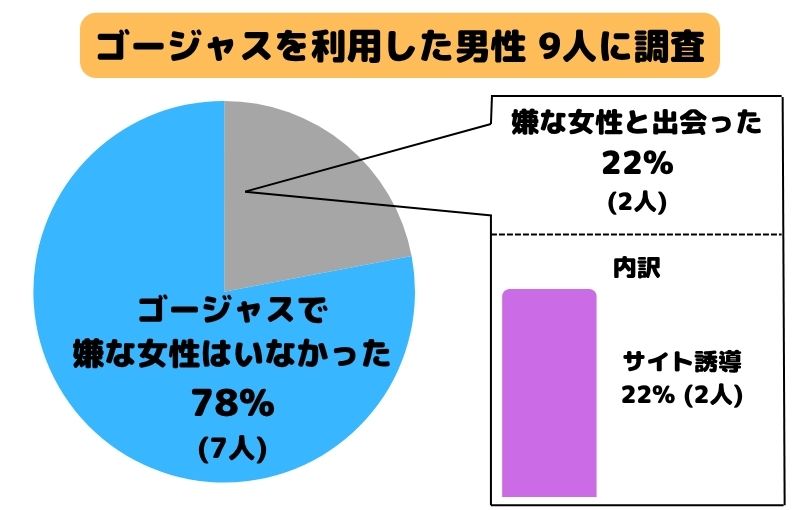 ゴージャスを利用した男性9人に調査